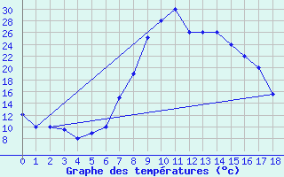 Courbe de tempratures pour Langebaanweg