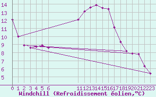Courbe du refroidissement olien pour Narbonne-Ouest (11)