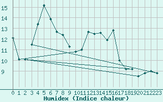 Courbe de l'humidex pour San Vicente de la Barquera