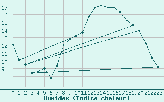 Courbe de l'humidex pour Agde (34)