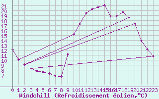 Courbe du refroidissement olien pour Saint-Georges-d