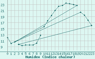 Courbe de l'humidex pour Charleroi (Be)