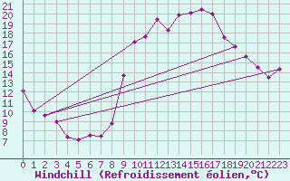 Courbe du refroidissement olien pour Lzignan-Corbires (11)
