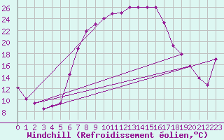 Courbe du refroidissement olien pour Wernigerode