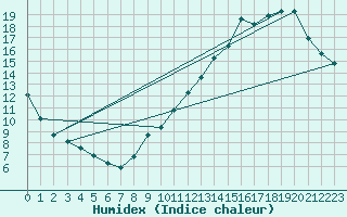 Courbe de l'humidex pour Ciudad Real (Esp)