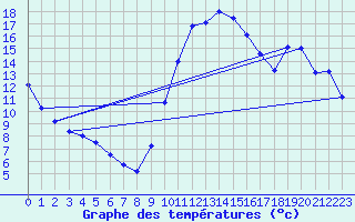 Courbe de tempratures pour Thoiras (30)