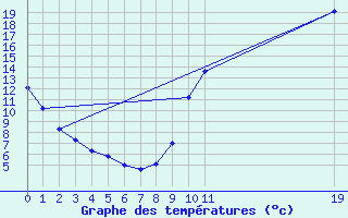 Courbe de tempratures pour Saint-Vrand (69)