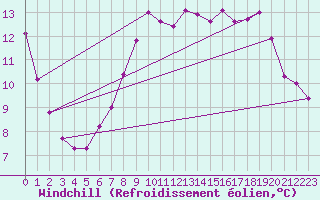 Courbe du refroidissement olien pour Kuggoren