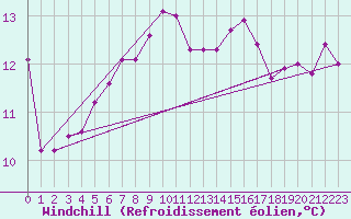 Courbe du refroidissement olien pour Wolfsegg