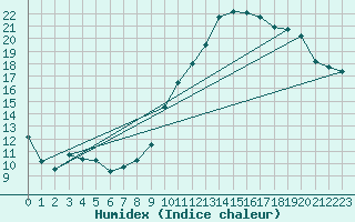 Courbe de l'humidex pour Lanvoc (29)