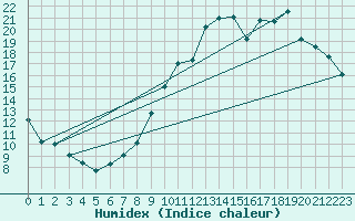 Courbe de l'humidex pour Nantes (44)