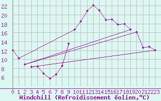 Courbe du refroidissement olien pour Laragne Montglin (05)