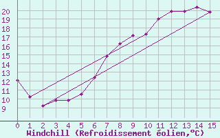 Courbe du refroidissement olien pour Oberriet / Kriessern