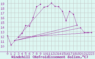 Courbe du refroidissement olien pour Hoburg A