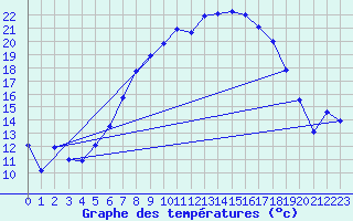 Courbe de tempratures pour Neustadt am Kulm-Fil