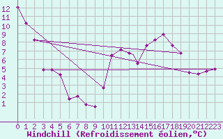 Courbe du refroidissement olien pour Wabush Lake, Nfld.