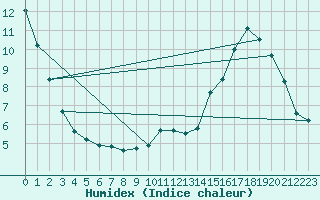 Courbe de l'humidex pour Saint-Hubert (Be)