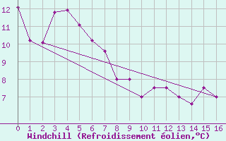 Courbe du refroidissement olien pour Warrnambool
