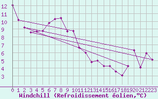 Courbe du refroidissement olien pour Clarac (31)