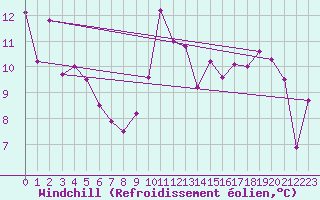 Courbe du refroidissement olien pour Chteauroux (36)