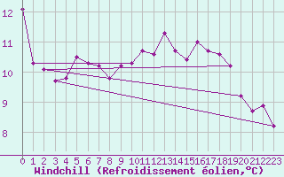 Courbe du refroidissement olien pour Puzeaux (80)