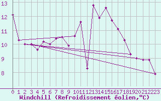 Courbe du refroidissement olien pour Altenrhein
