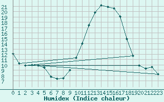 Courbe de l'humidex pour Saint-Martin-de-Londres (34)