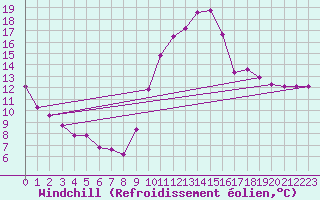 Courbe du refroidissement olien pour La Beaume (05)