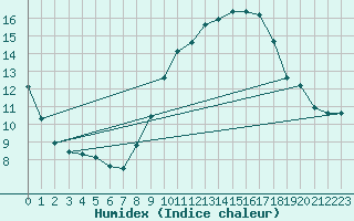 Courbe de l'humidex pour Grasque (13)