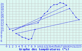 Courbe de tempratures pour Amur (79)