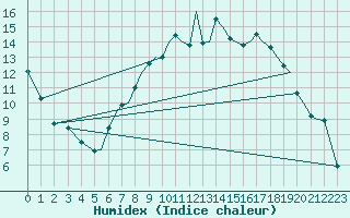 Courbe de l'humidex pour Bournemouth (UK)