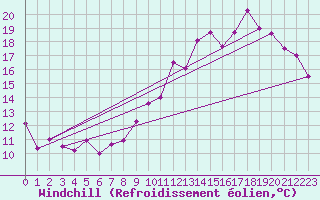 Courbe du refroidissement olien pour Mcon (71)