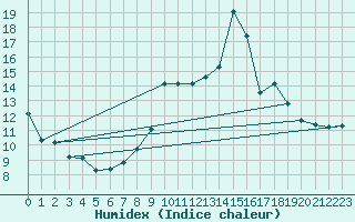 Courbe de l'humidex pour Crest (26)