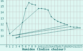 Courbe de l'humidex pour Cazaux (33)