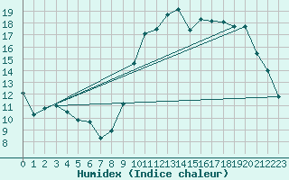 Courbe de l'humidex pour Argentan (61)