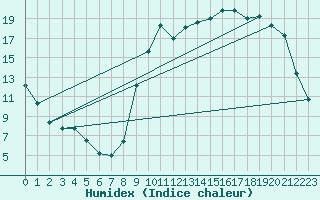 Courbe de l'humidex pour Amur (79)