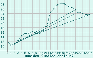 Courbe de l'humidex pour Kernascleden (56)