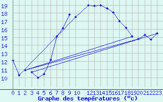 Courbe de tempratures pour Berkenhout AWS