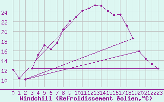 Courbe du refroidissement olien pour Viseu
