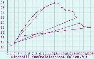 Courbe du refroidissement olien pour Kemionsaari Kemio Kk