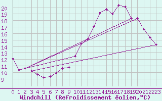 Courbe du refroidissement olien pour Millau (12)