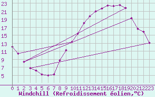 Courbe du refroidissement olien pour Beaucroissant (38)