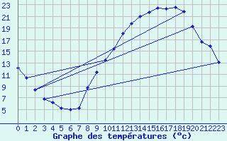 Courbe de tempratures pour Beaucroissant (38)