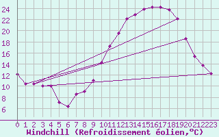 Courbe du refroidissement olien pour Goulles - Bagnard (19)