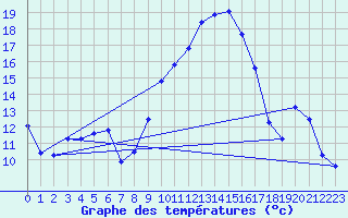 Courbe de tempratures pour Champtercier (04)