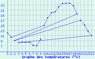 Courbe de tempratures pour Novalaise (73)