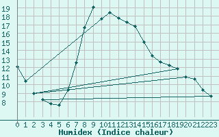 Courbe de l'humidex pour Novo Mesto