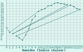 Courbe de l'humidex pour Leeming