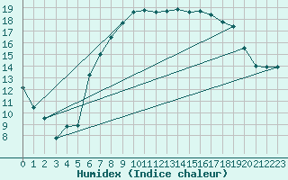 Courbe de l'humidex pour Shoream (UK)