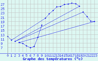 Courbe de tempratures pour Vendeuvre-Sur-Barse (10)